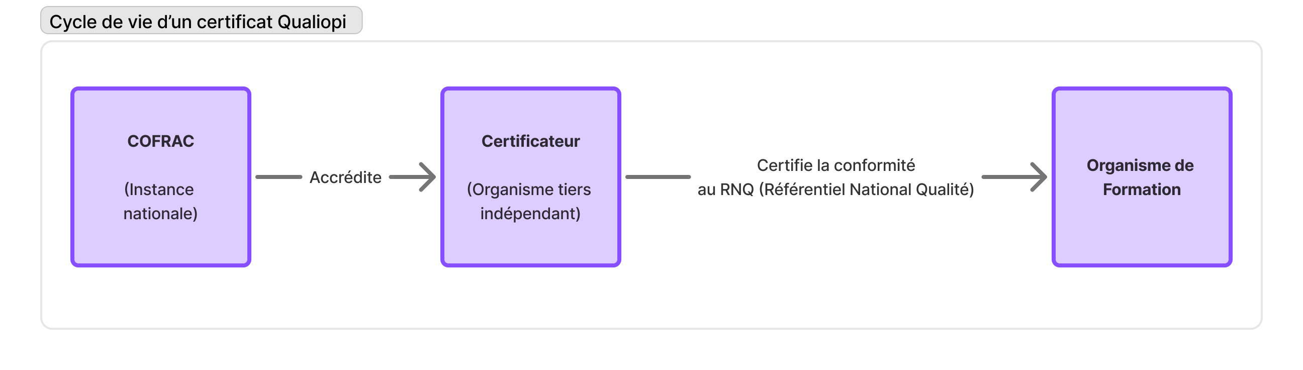 Cycle de vie du certificat Qualiopi