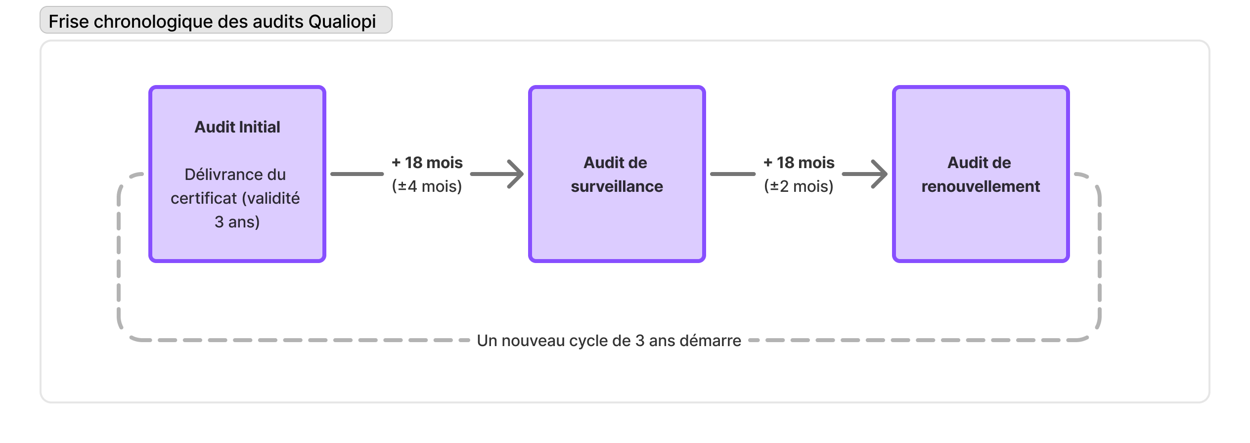 Frise chronologique des audits Qualiopi